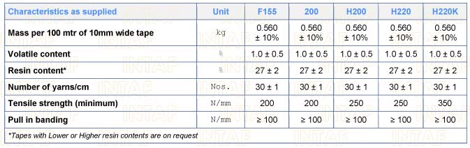 Charecteristic of Glass Banding Tape as supplied